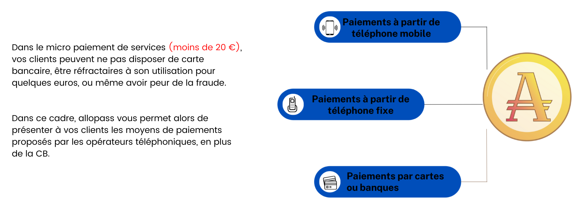 Dans le micro paiement de services (moins de 20 €), vos clients peuvent ne pas disposer de carte bancaire, être réfractaires à son utilisation pour quelques euros, ou même avoir peur de la fraude. 

Dans ce cadre, allopass vous permet alors de présenter à vos clients les moyens de paiements proposés par les opérateurs téléphoniques, en plus de la CB.